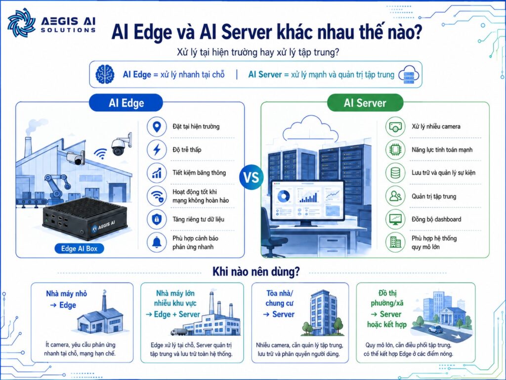 AI Edge và AI Server khác nhau như thế nào