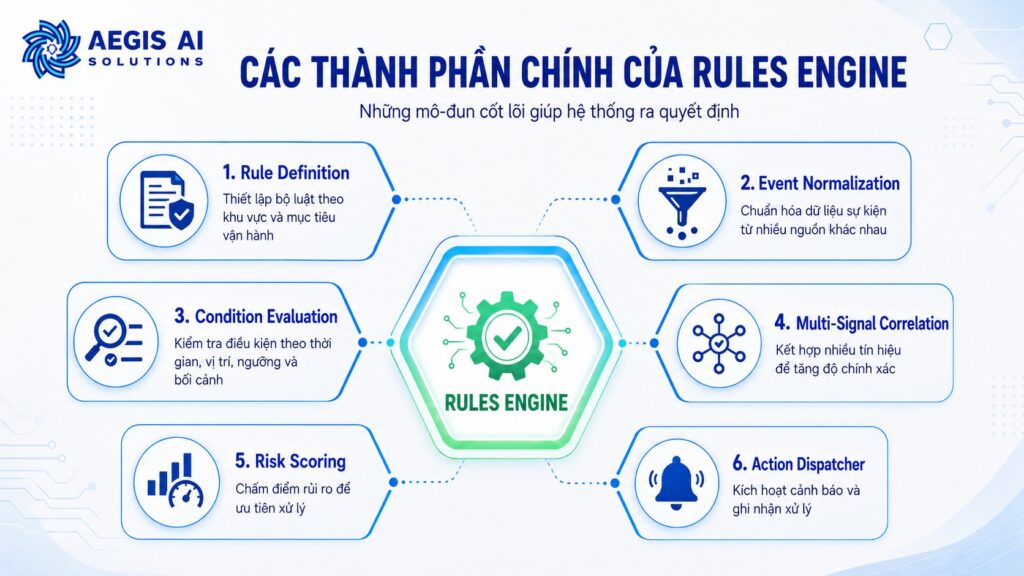 Các thành phần chính của rules engine-Aegis AI