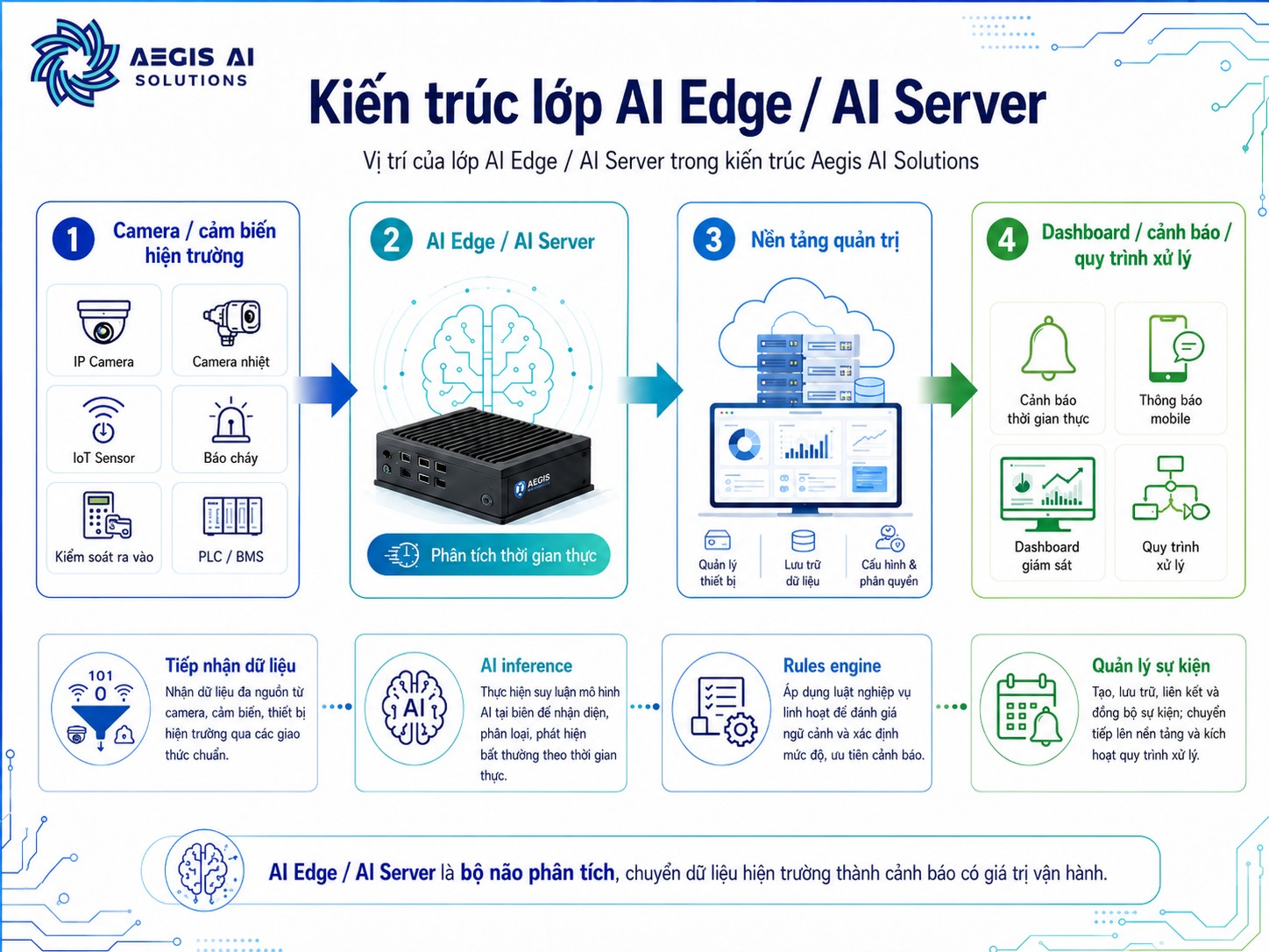 Kiến trúc lớp AI Edge, AI Server