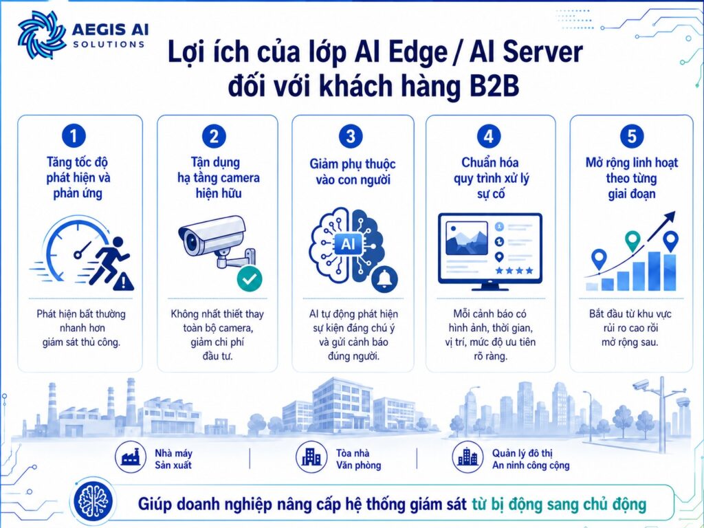 Lợi ích của lớp AI Edge, AI Server đối với khách hàng B2B