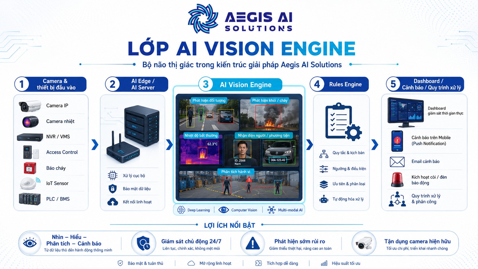 Lớp AI Vision Engine-Aegis AI