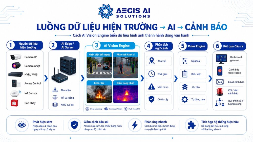 Luồng dữ liệu hiện trường từ AI đến cảnh báo-AI Vision Engine