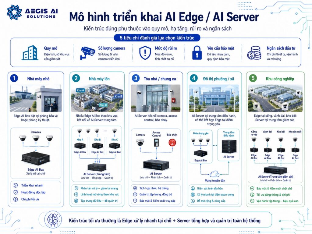 Mô hình triển khai AI Edge, AI Server