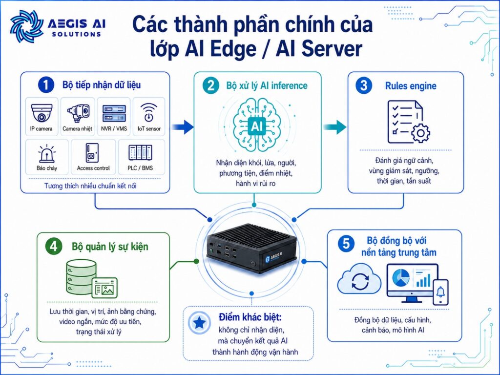 Thành phần chính của lớp AI Edge, AI Server