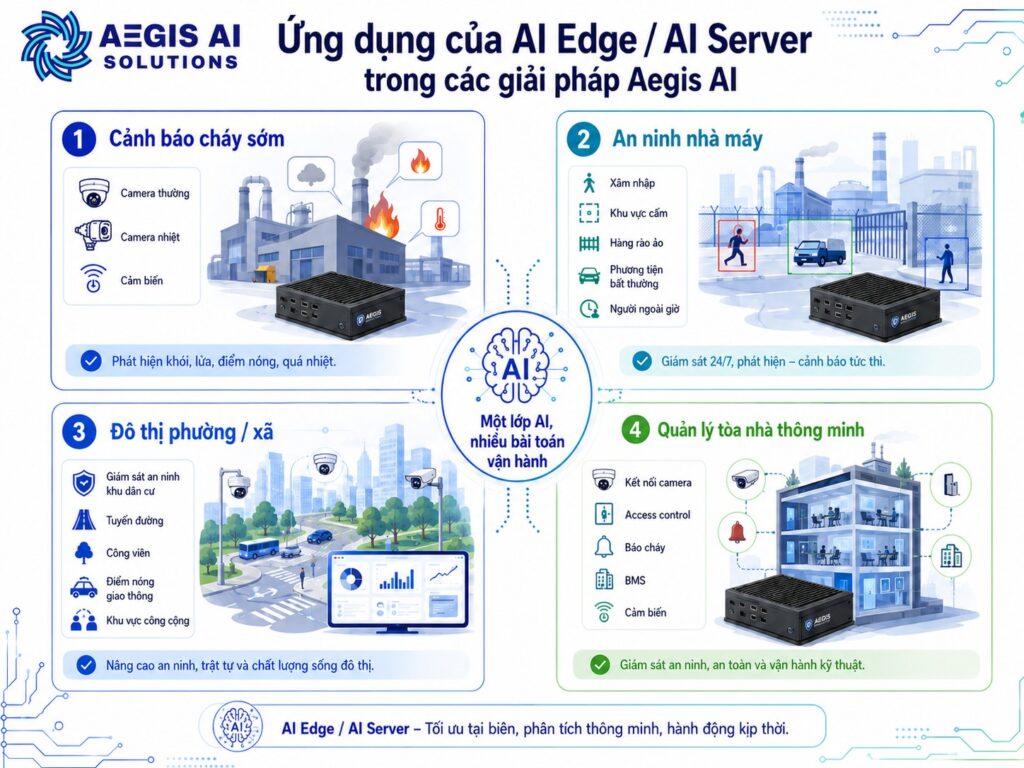 Ứng dụng của AI Edge, AI Server trong các giải pháp Aegis AI