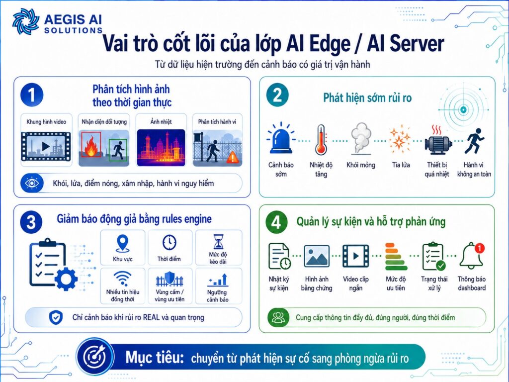 Vai trò cốt lõi của lớp AI Edge, AI Server