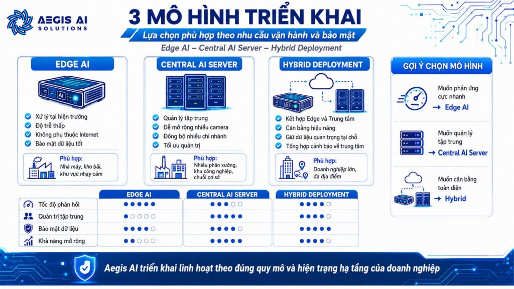 3 mô hình triển khai- Lựa chọn phù hợp theo nhu cầu vận hành và bảo mật_Aegis AI