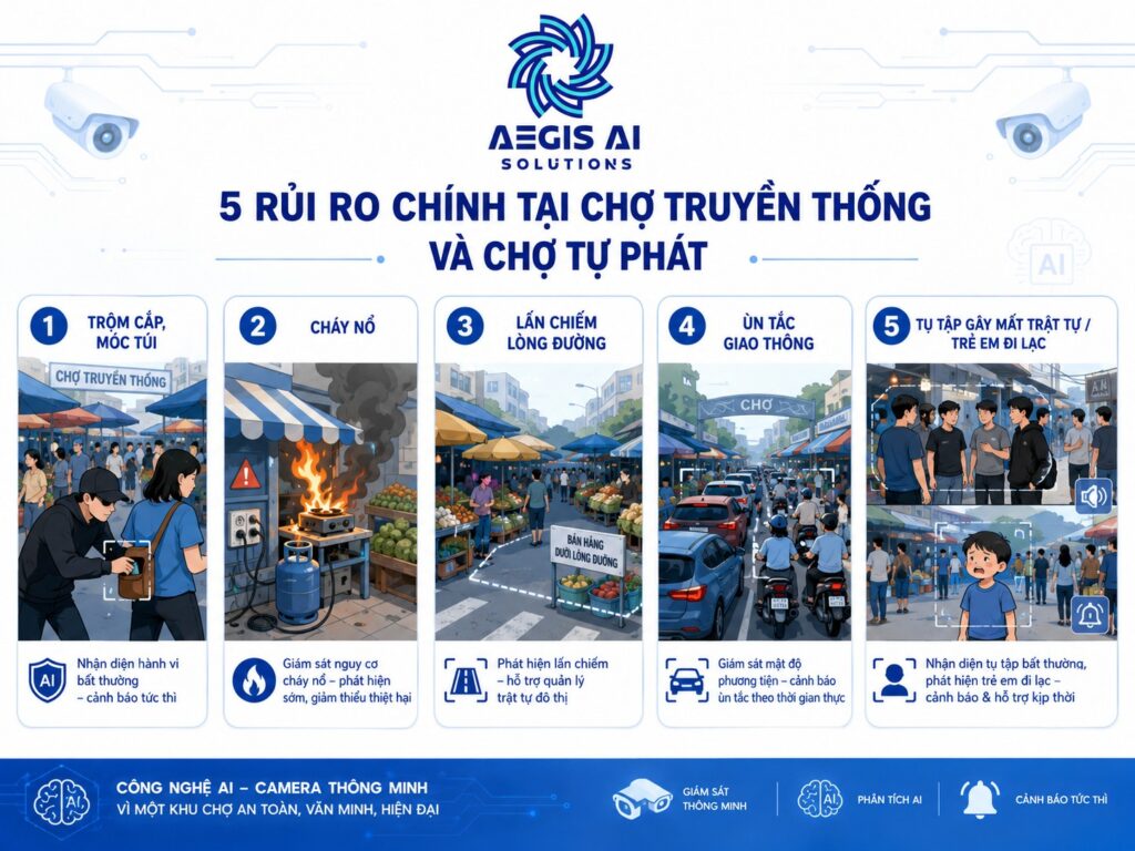 5 rủi ro chính tại chợ truyền thống và chợ tự phát-Aegis AI