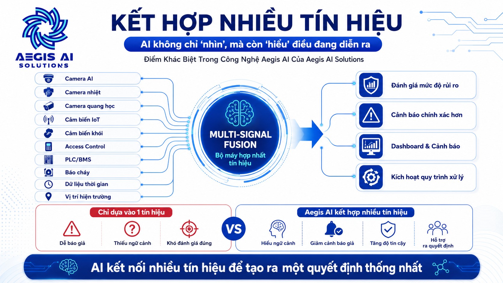 Kết hợp nhiều tín hiệu_Aegis AI