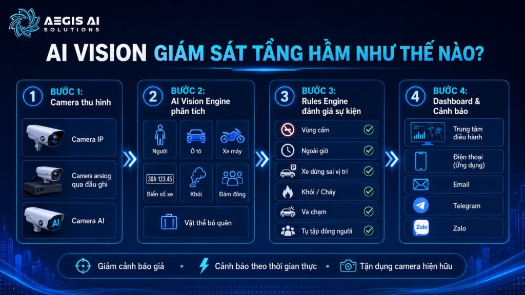 AI Vision giám sát tầng hầm như thế nào-Aegis AI
