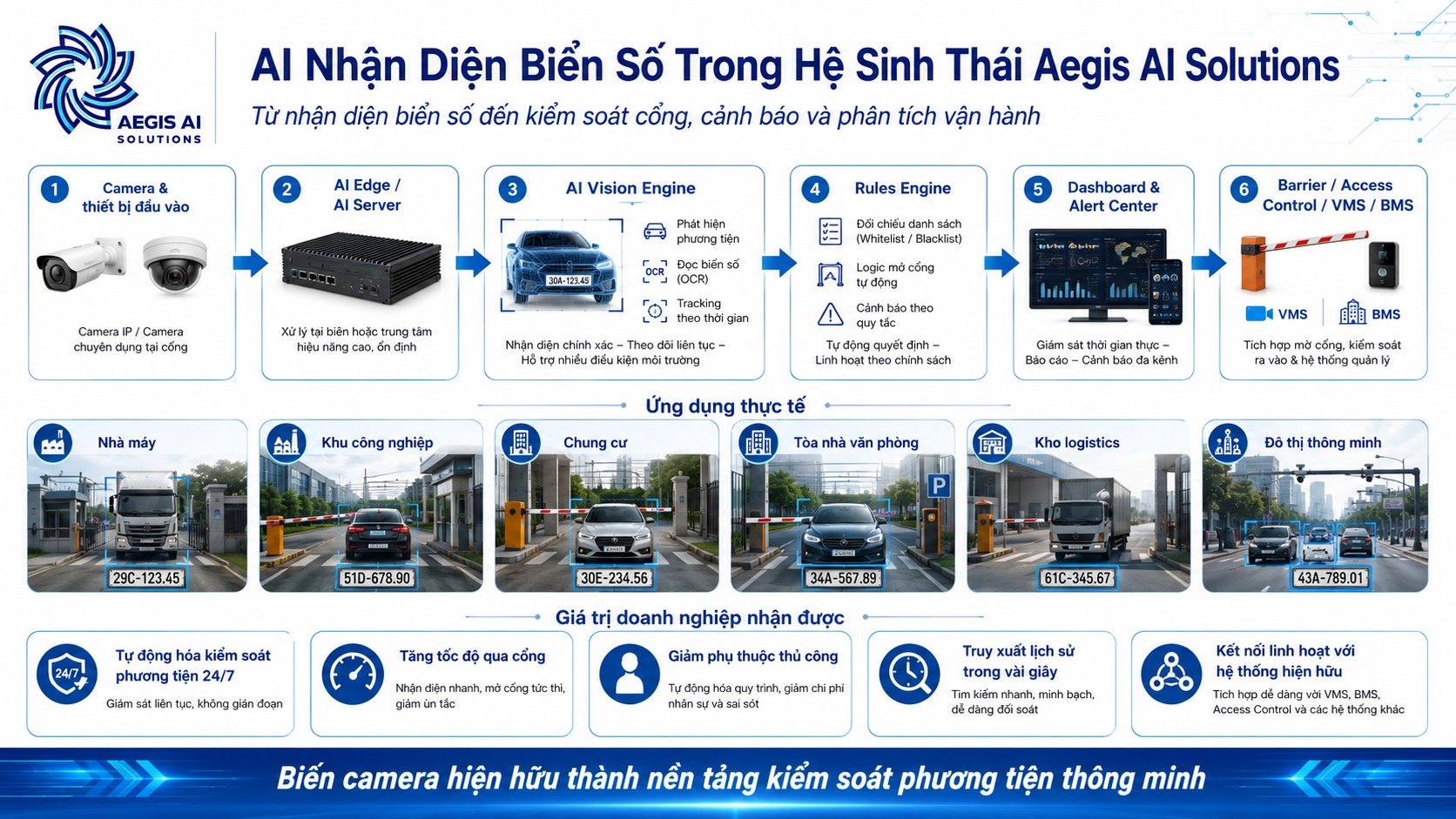 AI nhận diện biển số trong hệ sinh thái Aegis AI Solutions-Aegis AI