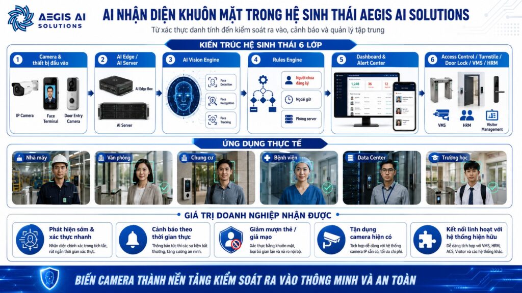 AI nhận diện khuôn mặt trong hệ sinh thái Aegis AI Solutions-Aegis AI