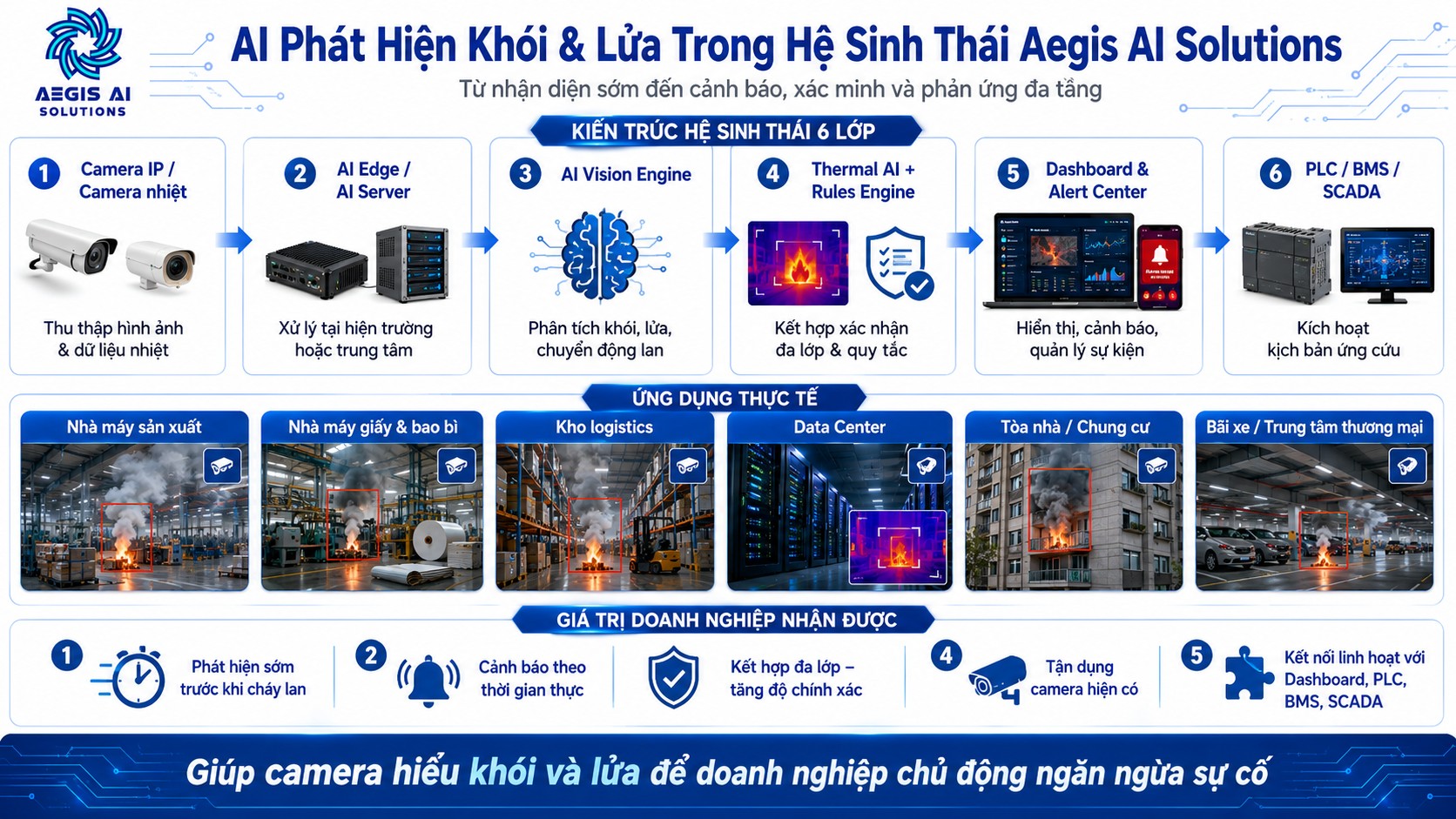 AI phát hiện khói và lửa trong hệ sinh thái Aegis AI Solutions-Aegis AI