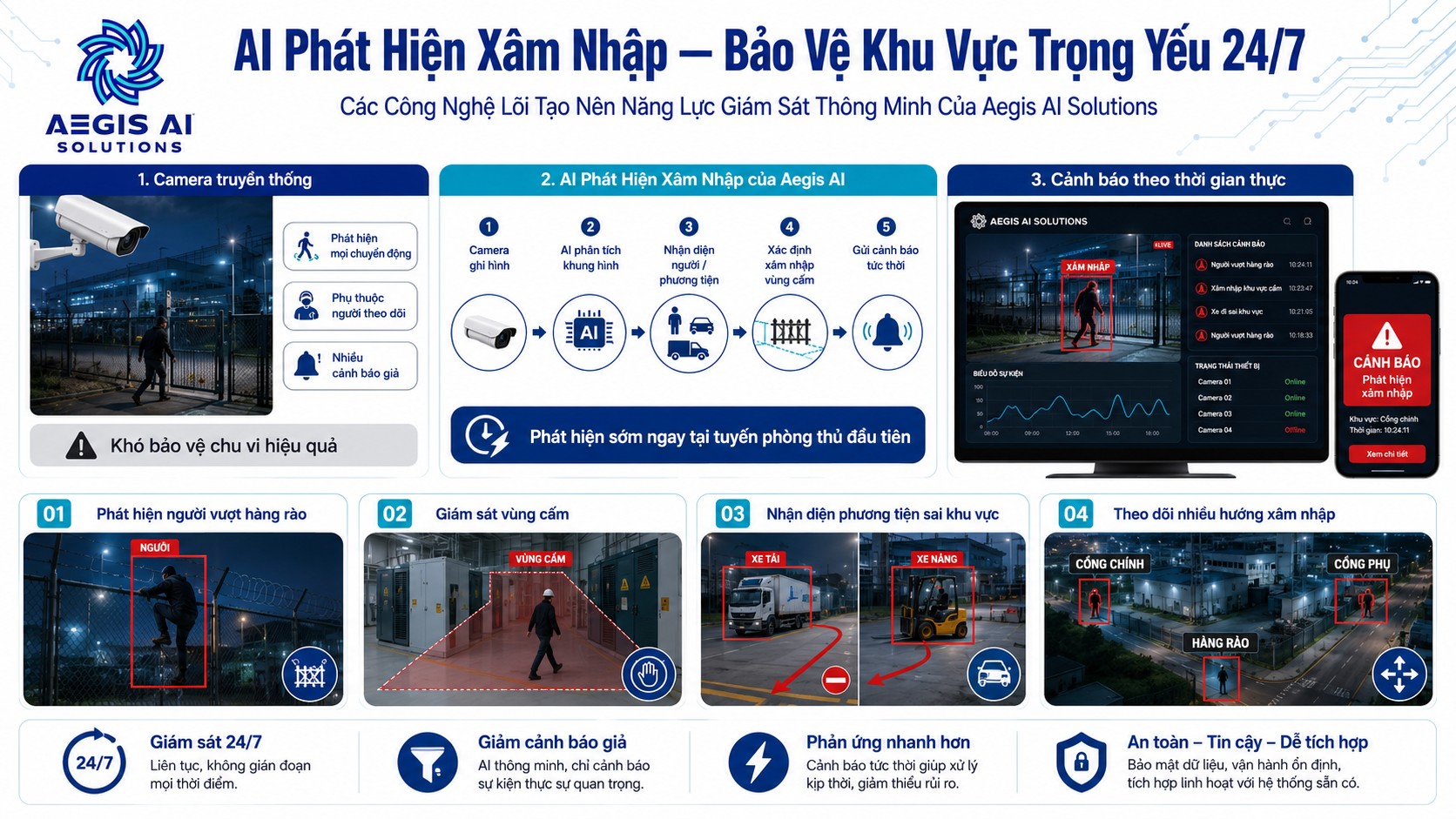 AI phát hiện xâm nhập, bảo vệ khu vực trọng yếu-Aegis AI