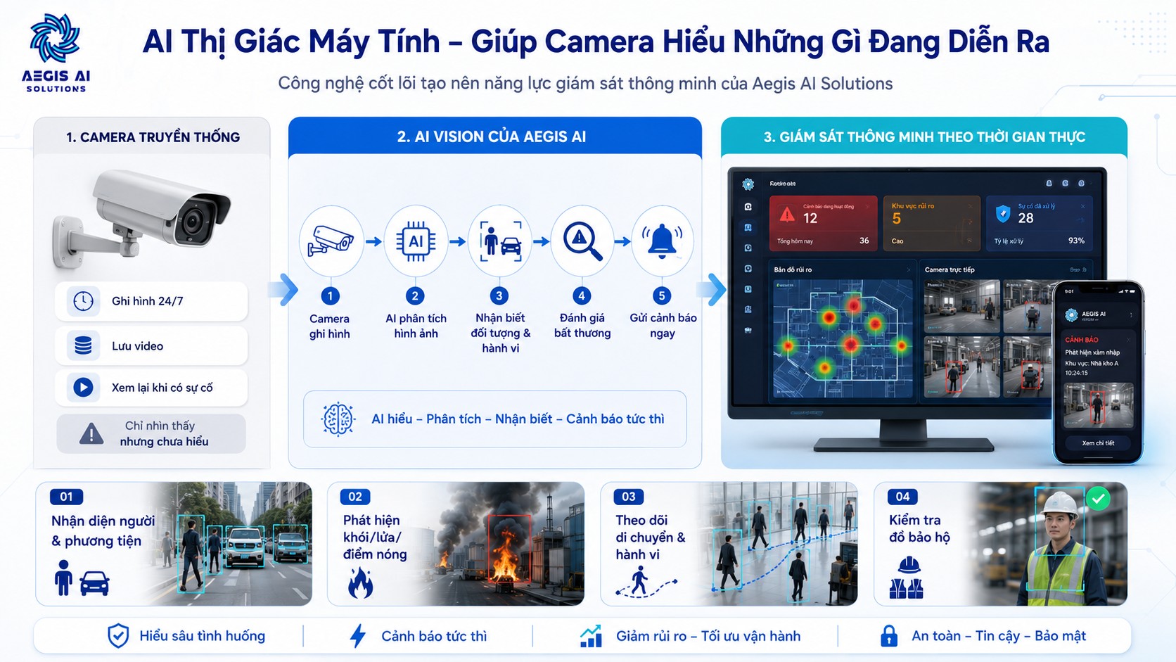 AI thị giác máy tính giúp camera hiểu những gì đang diễn ra-Aegis AI