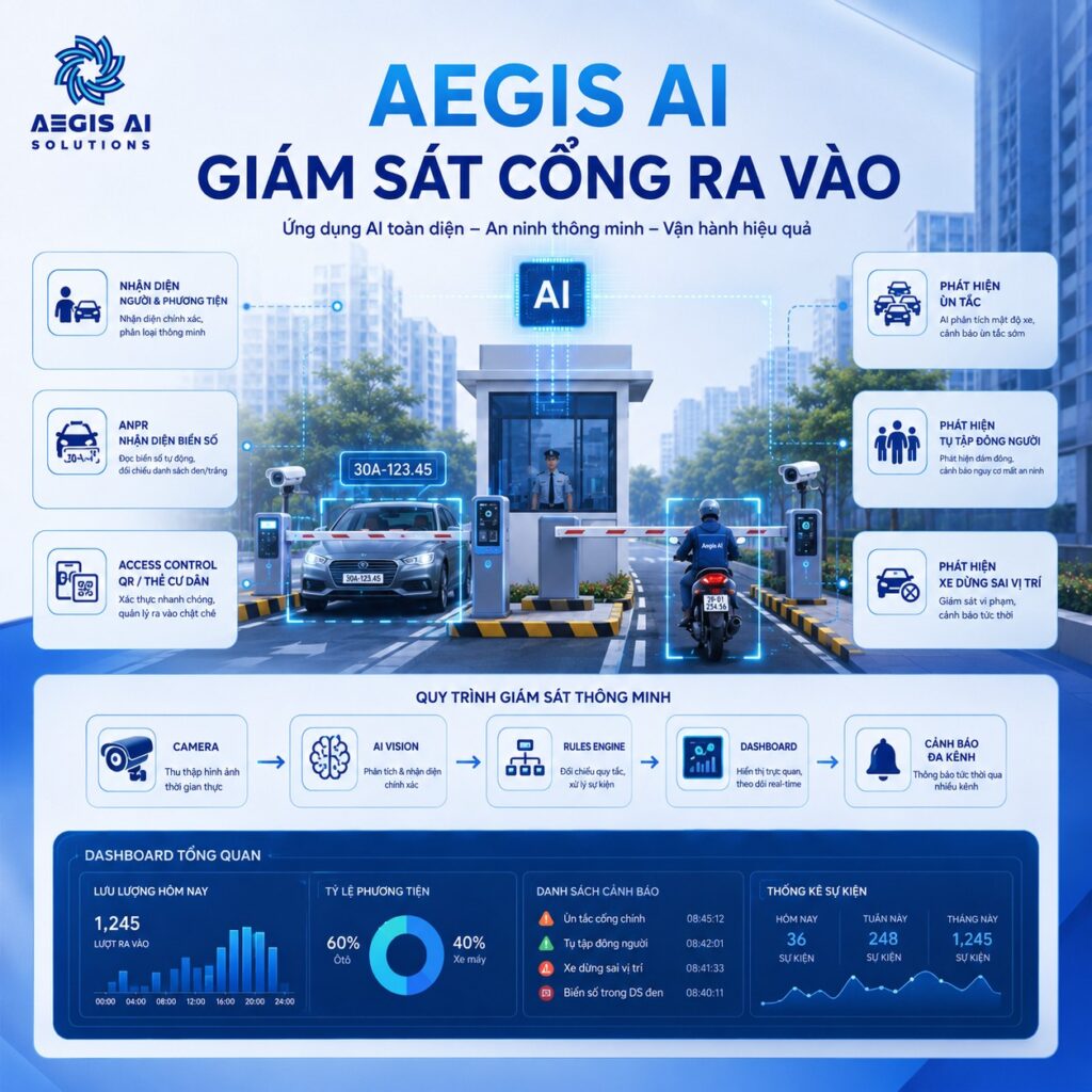 Aegis AI Solutions giám sát cổng ra vào-Aegis AI