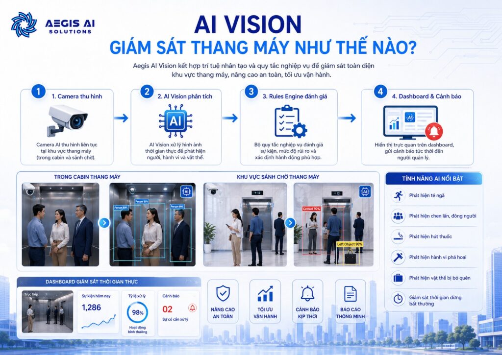 Aegis AI Solutions giám sát thang máy như thế nào-Aegis AI