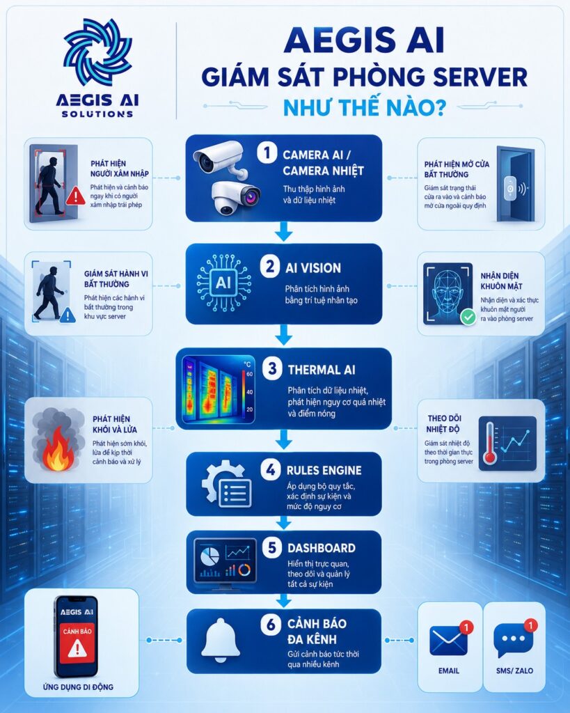 Aegis AI giám sát phòng server như thế nào-Aegis AI