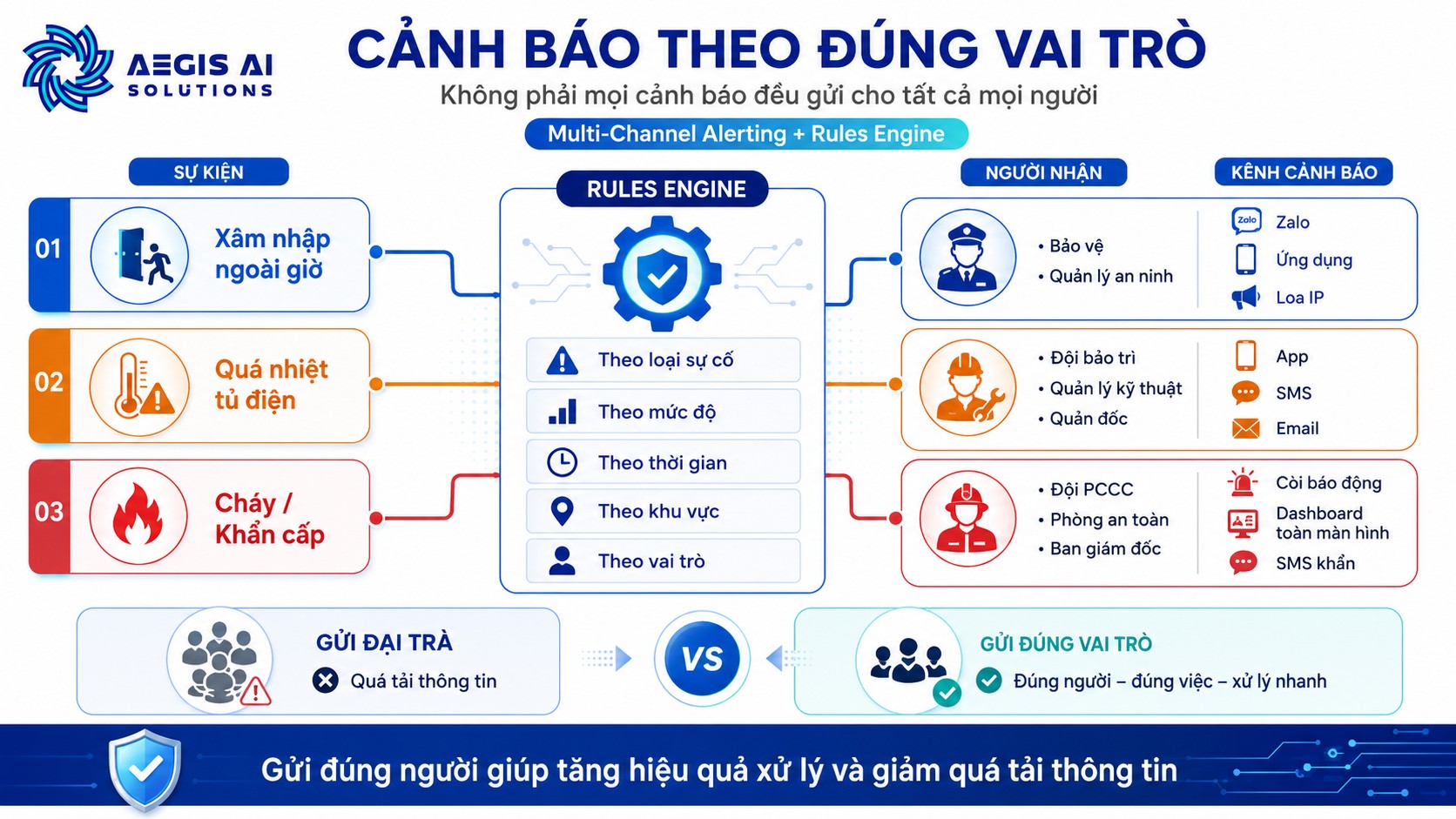 Cảnh báo theo đúng vai trò_Aegis AI