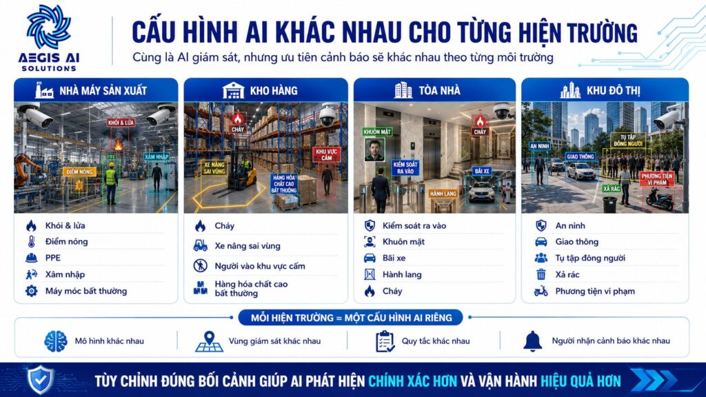 Cấu hình AI khác nhau cho từng hiện trường_Aegis AI