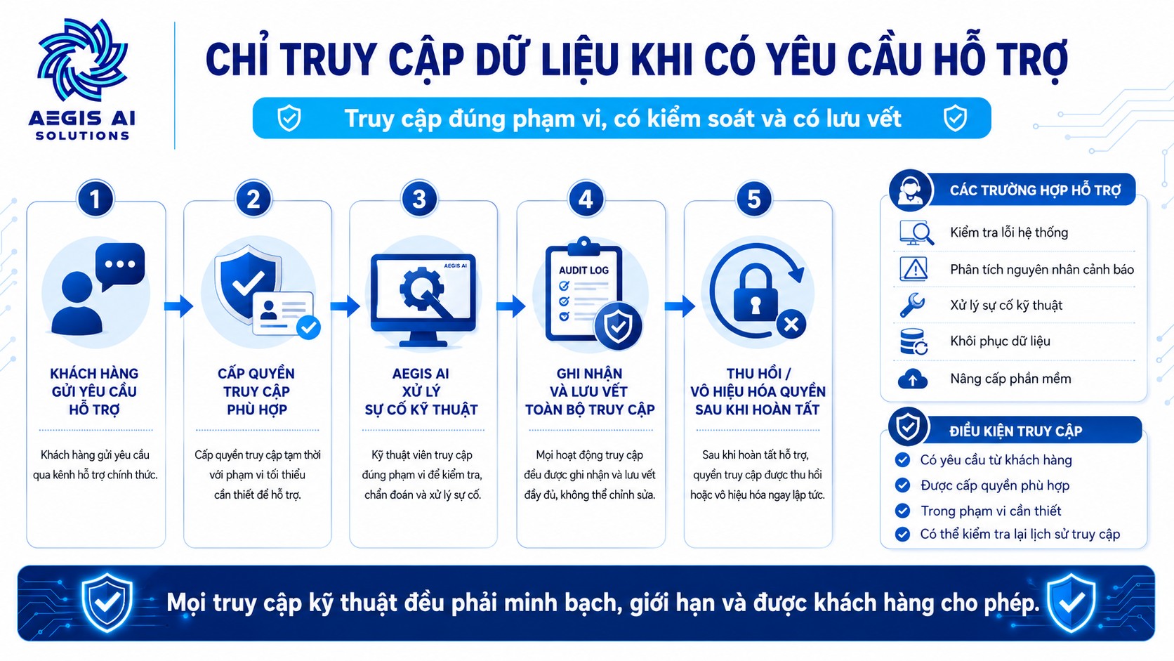 Chỉ truy cập dữ liệu khi có yêu cầu cần hỗ trợ_Aegis AI