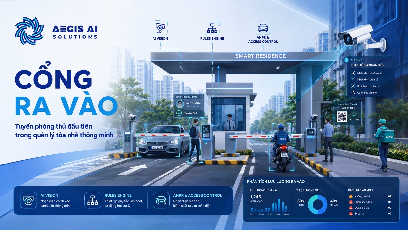 Cổng ra vào – Nơi kiểm soát an ninh và lưu lượng cư dân mỗi ngày Trong mọi tòa nhà, khu chung cư hay khu đô thị hiện đại, cổng ra vào là khu vực đầu tiên tiếp xúc với cư dân, khách đến thăm, nhân viên vận hành và phương tiện giao thông. Đây không chỉ là điểm kiểm soát người và xe ra vào mà còn là tuyến phòng thủ quan trọng giúp bảo vệ toàn bộ hệ thống bên trong. Mỗi ngày, hàng trăm đến hàng nghìn lượt người và phương tiện di chuyển qua cổng chính, cổng phụ hoặc cổng dịch vụ. Nếu việc kiểm soát vẫn phụ thuộc chủ yếu vào bảo vệ hoặc các hệ thống rời rạc, nguy cơ mất an ninh và ùn tắc sẽ gia tăng, đặc biệt vào các khung giờ cao điểm. Vì vậy, cổng ra vào luôn là một trong những khu vực cần được ưu tiên triển khai giải pháp quản lý tòa nhà thông minh bằng AI.