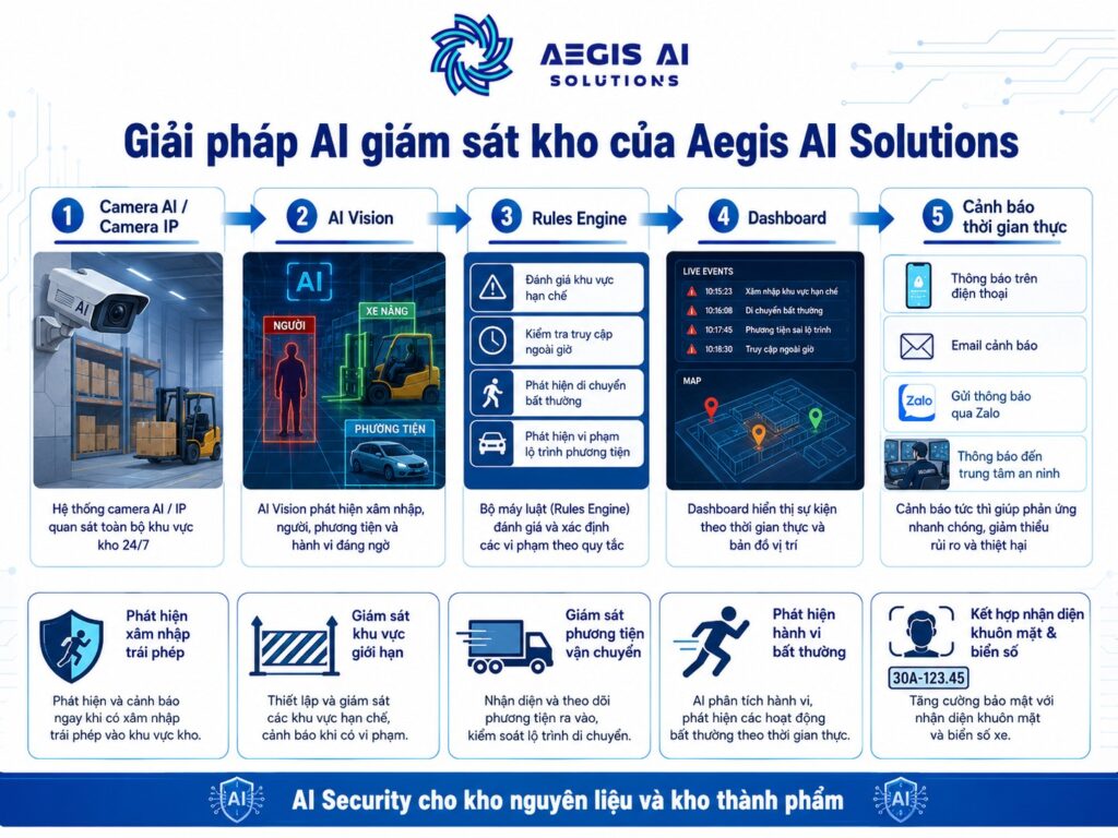 Giải pháp AI giám sát kho của Aegis AI Solutions-Aegis AI
