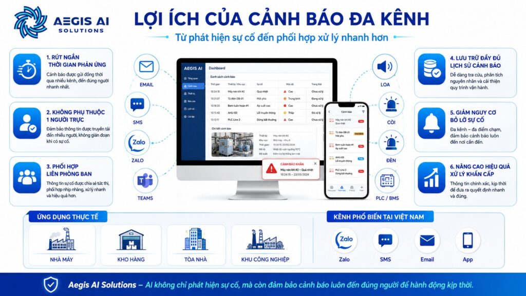 Lợi ích của cảnh báo đa kênh_Aegis AI