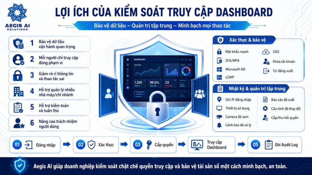 Lợi ích của kiểm soát truy cập Dashboard_Aegis AI