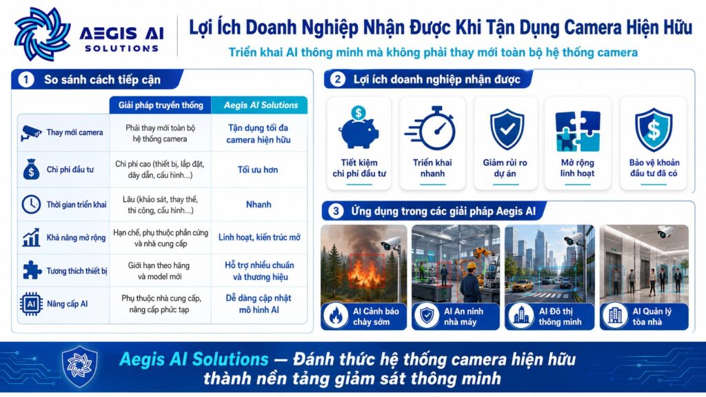 Lợi ích doanh nghiệp nhận được khi tân dụng camera hiện hữu_Aegis AI