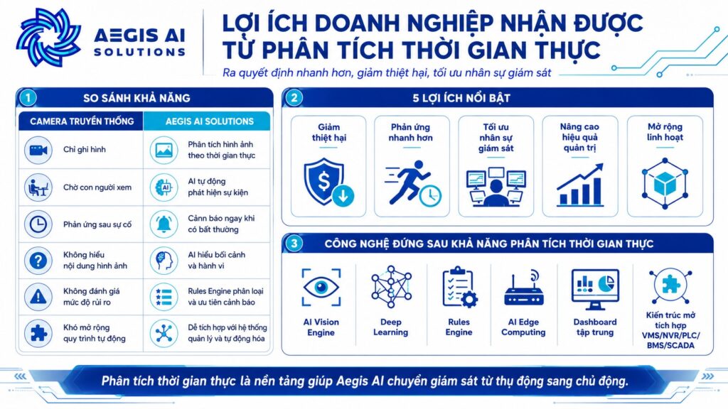 Lợi ích doanh nghiệp nhận được từ phân tích thời gian thực_Aegis AI