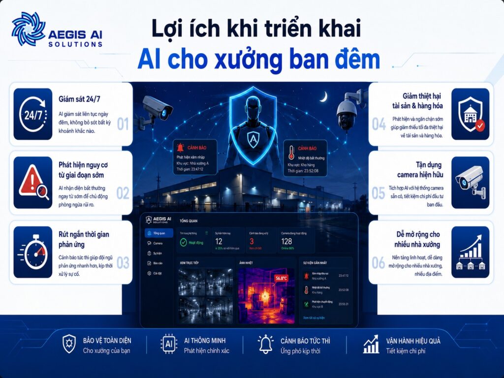 Lợi ích khi triển khai AI cho xưởng ban đêm-Aegis AI