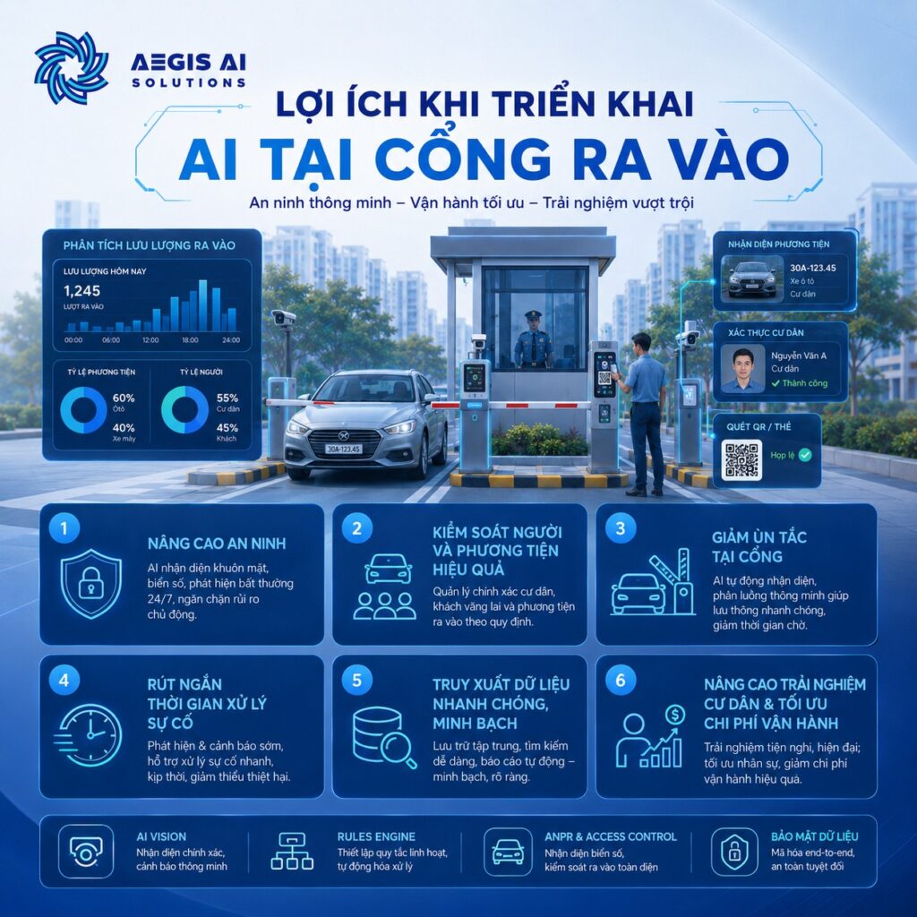 Lợi ích khi triển khai AI tại cổng ra vào-Aegis AI
