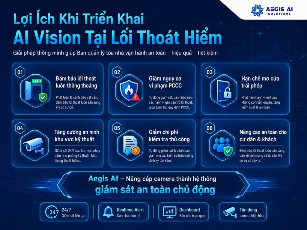 Lợi ích khi triển khai Aegis AI Solutions tại lối thoát hiểm-Aegis AI