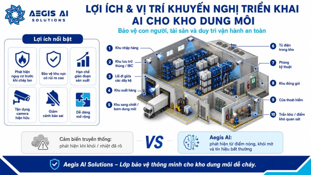 Lợi ích và vị trí khuyến nghị triển khai AI cho kho dung môi-Aegis AI