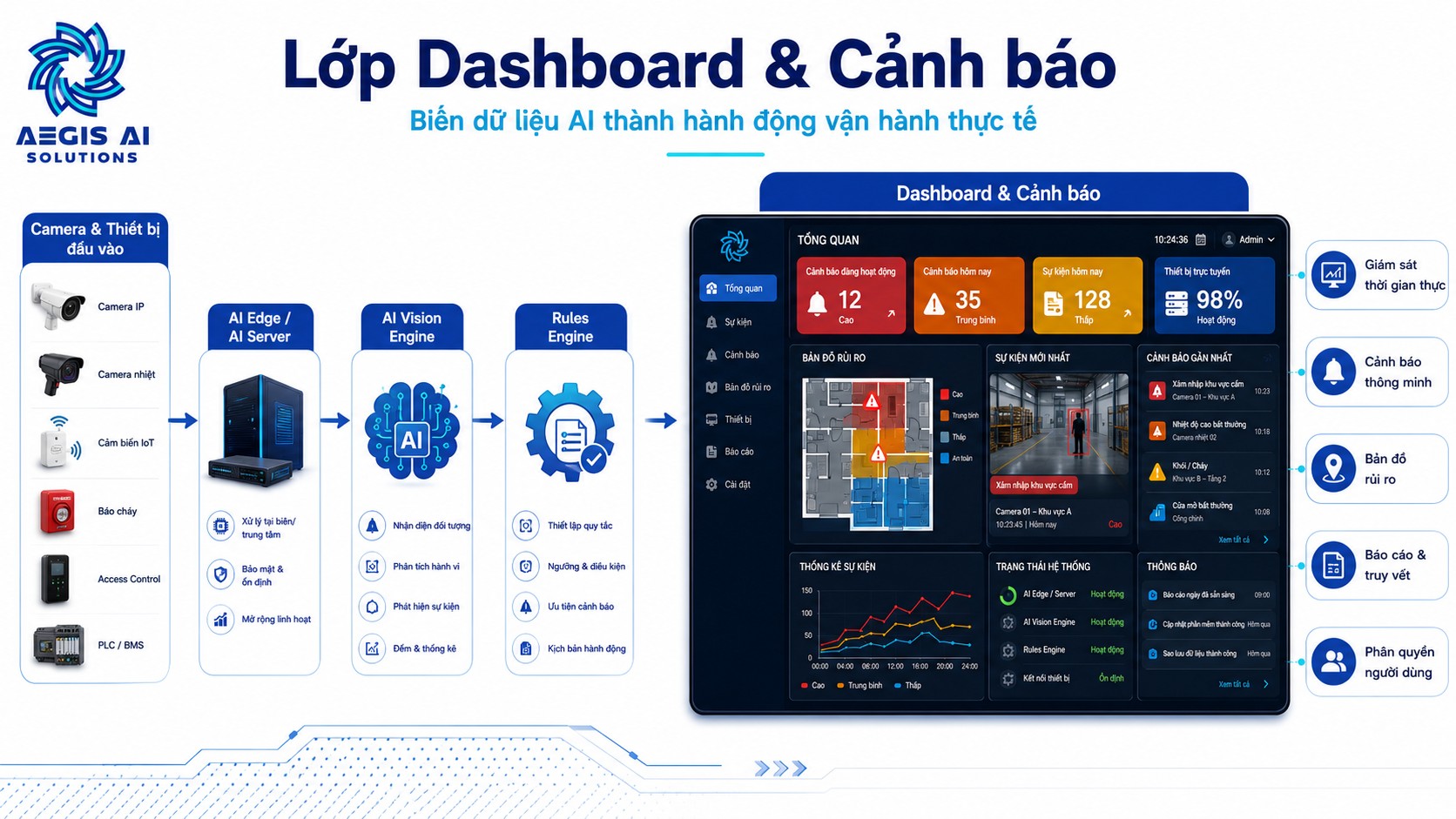 Lớp Dashboard và cảnh báo-Aegis AI