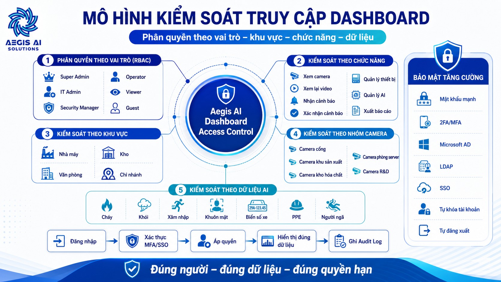 Mô hình kiểm soát truy cập Dashboard_Aegis AI