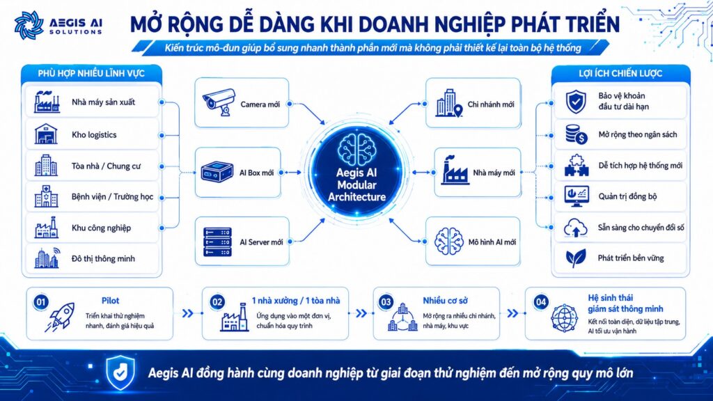 Mở rộng dễ dàng khi doanh nghiệp phát triển_Aegis AI