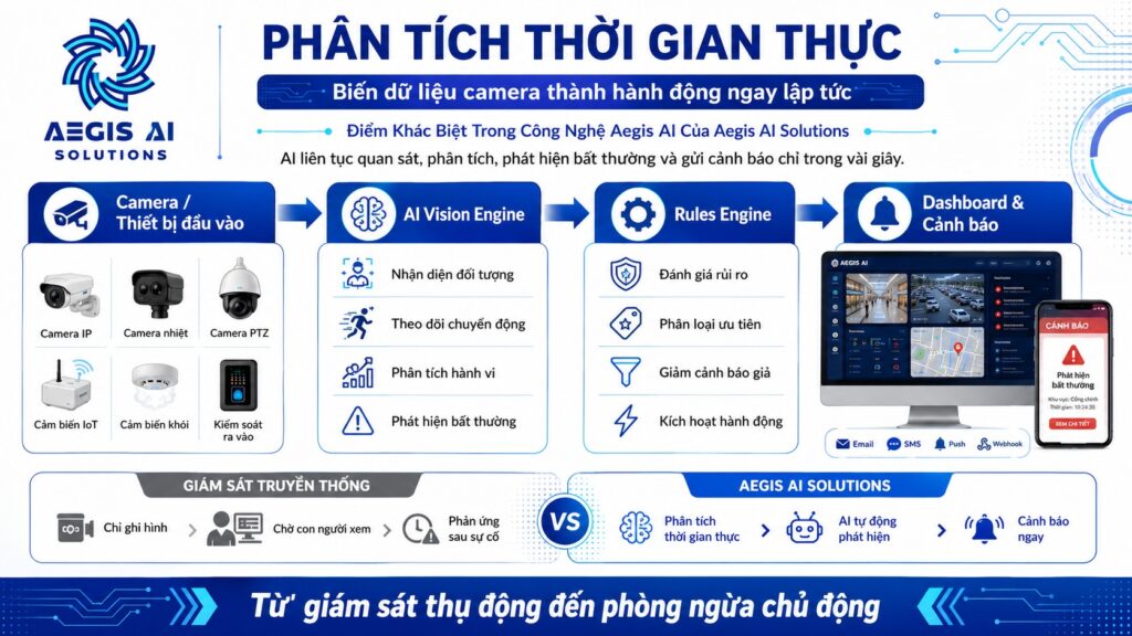Phân tích thời gian thực_Aegis AI