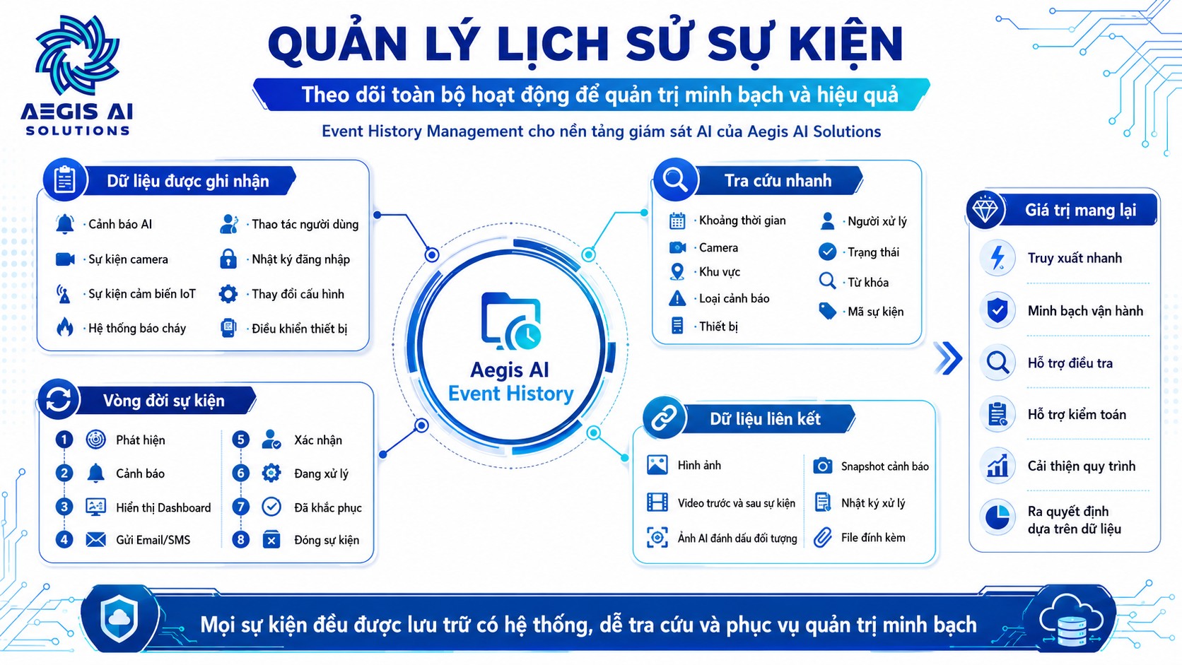 Quản lý lịch sử sự kiện_Aegis AI