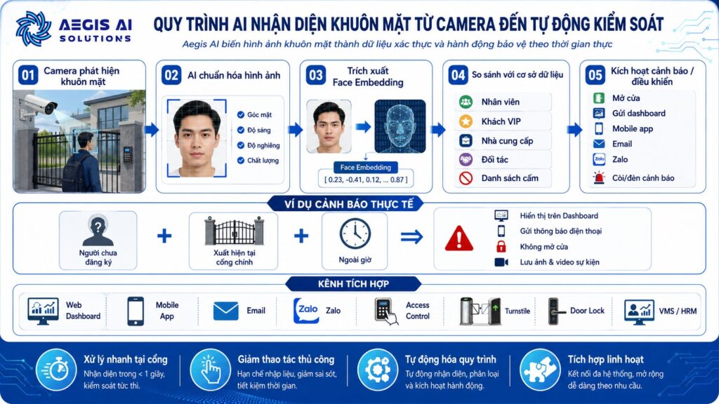 Quy trình AI nhận diện khuôn mặt từ camera đến tự động kiểm soát-Aegis AI