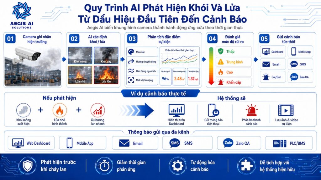Quy trình AI phát hiện khói và lửa từ dấu hiệu đầu teein đến cảnh báo-Aegis AI