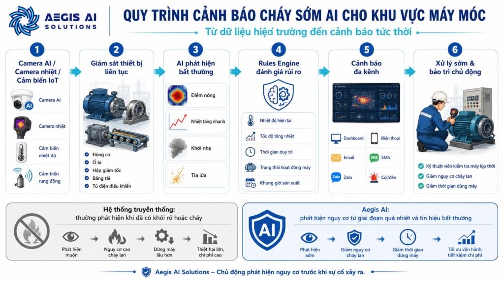 Quy trình cảnh báo cháy sớm AI cho khu vực máy móc-Aegis AI
