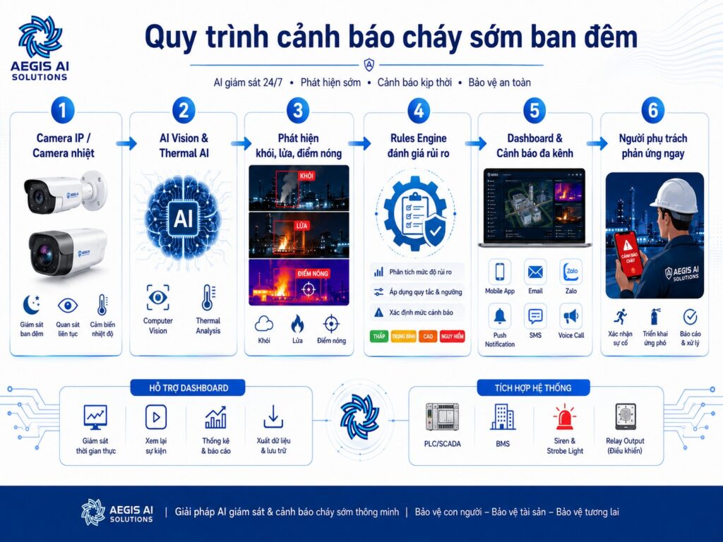 Quy trình cảnh báo cháy sớm ban đêm-Aegis AI