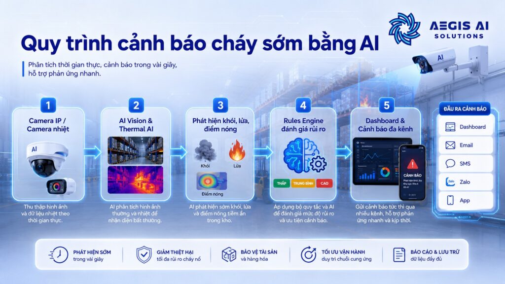 Quy trình cảnh báo cháy sớm bằng AI-Aegis AI