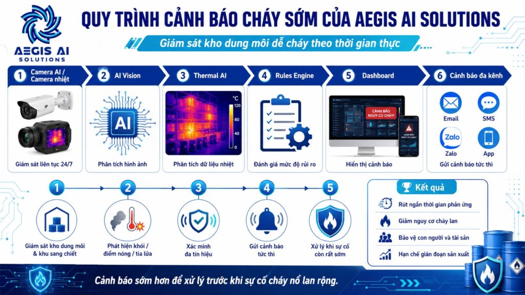 Quy trình cảnh báo cháy sớm của Aegis AI Solutions-Aegis AI