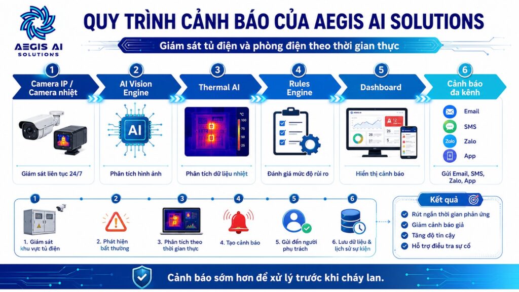 Quy trình cảnh báo của Aegis AI Solutions-Aegis AI