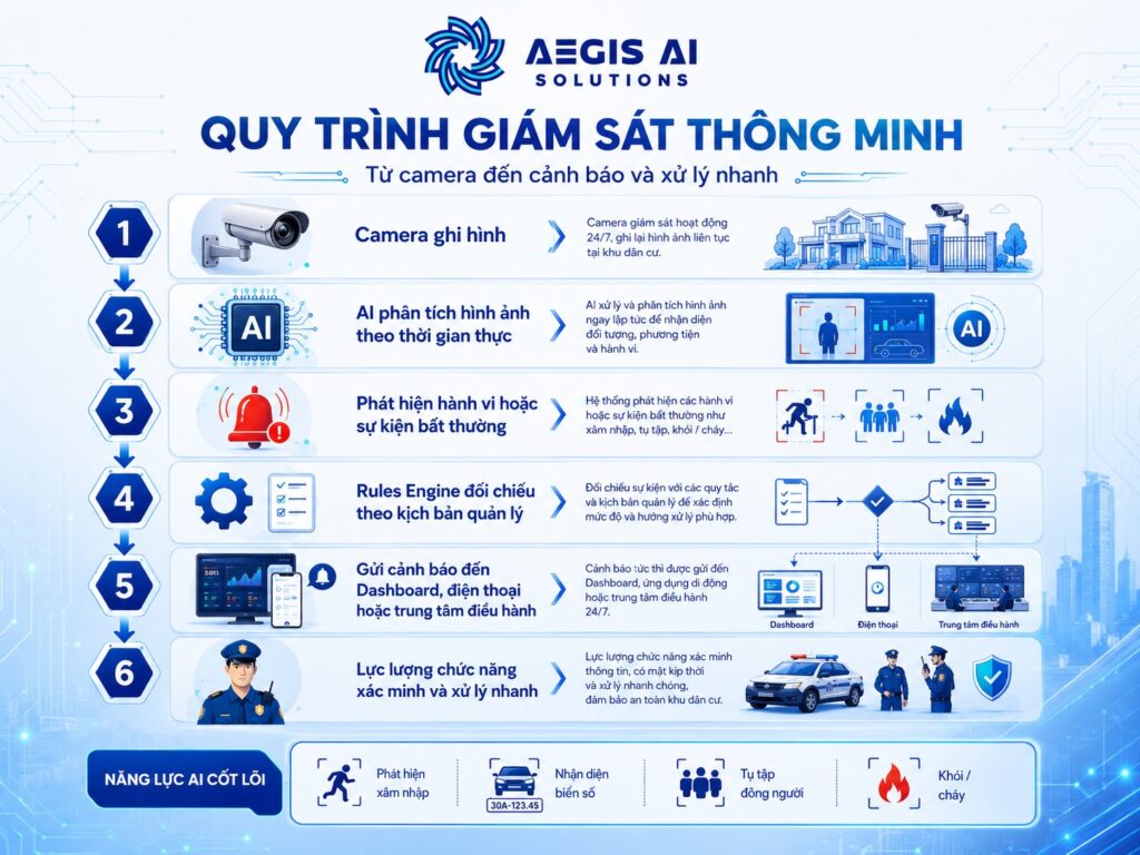 Quy trình giám sát thông minh-Aegis AI