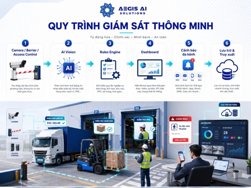 Quy trình giám sát thông minh-Aegis AI