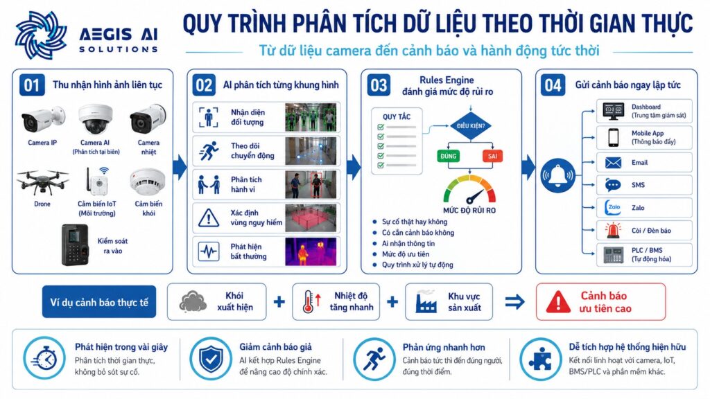 Quy trình phân tích dữ liệu theo thời gian thực_Aegis AI